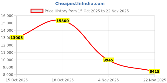 nykaa.com marc jacobs accessories Marc Jacobs Men UV Protected Polarized Full Rim Grey Lens Rectangle Sunglasses - 205867807539O (54) marc jacobs accessories Price History Graph from 15 Oct 2025 to 22 Nov 2025