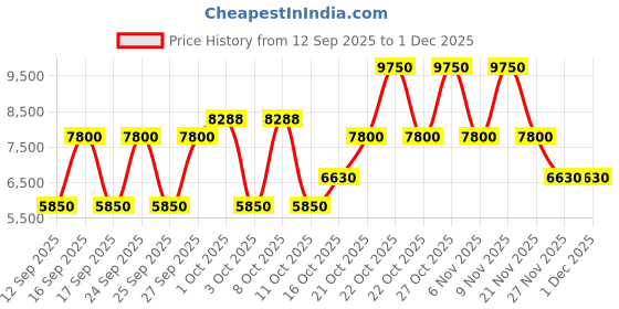 nykaa.com Marc Jacobs Perfect Eau De Parfum For Her marc jacobs Price History Graph from 12 Sep 2025 to 30 Nov 2025