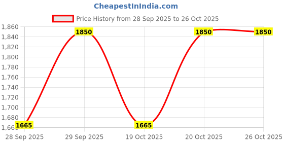 nykaa.com aminu Marine Clay Mask for Oily, Combination, Sensitive Skin – Cleans Pores, Nourishes & Hydrates Skin aminu Price History Graph from 28 Sep 2025 to 26 Oct 2025