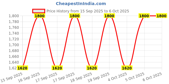 nykaa.com Mario Badescu Acne Spot Corrector Drying Lotion with Salicylic Acid mario badescu Price History Graph from 15 Sep 2025 to 5 Oct 2025