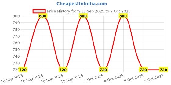 nykaa.com Mario Badescu Face Mist With Aloe- Chamomile & Lavender mario badescu Price History Graph from 16 Sep 2025 to 9 Oct 2025