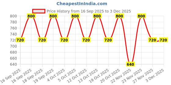nykaa.com Mario Badescu Face Mist With Aloe- Herbs & Rosewater mario badescu Price History Graph from 16 Sep 2025 to 3 Dec 2025