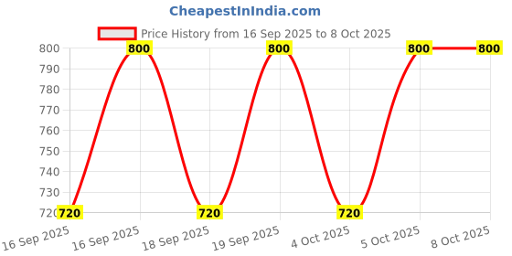 nykaa.com Mario Badescu Facial Mist With Aloe- Cucumber & Green Tea mario badescu Price History Graph from 16 Sep 2025 to 8 Oct 2025