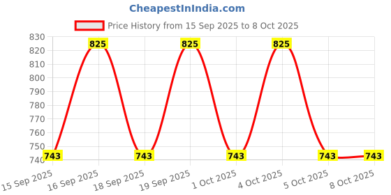 nykaa.com Mario Badescu Lip Balm mario badescu Price History Graph from 15 Sep 2025 to 8 Oct 2025