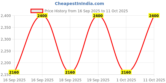 nykaa.com Mario Badescu Spritz Mist Glow mario badescu Price History Graph from 16 Sep 2025 to 11 Oct 2025