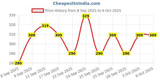 nykaa.com MARS 2-In-1 Hue Gel Eyeliner With 2 Brush Set mars Price History Graph from 8 Sep 2025 to 5 Oct 2025