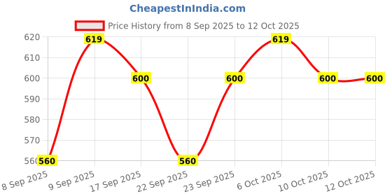 nykaa.com MARS 4 In 1 Travel Brush mars Price History Graph from 8 Sep 2025 to 12 Oct 2025