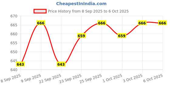 nykaa.com MARS All Eyes On Me Combo mars Price History Graph from 8 Sep 2025 to 6 Oct 2025