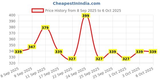 nykaa.com MARS All I Need Makeup Kit mars Price History Graph from 8 Sep 2025 to 6 Oct 2025