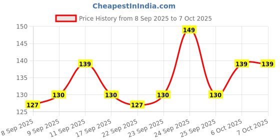 nykaa.com MARS Aqua Splash Tinted Lip Balm mars Price History Graph from 8 Sep 2025 to 6 Oct 2025