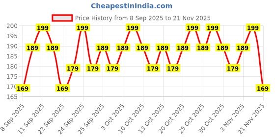 nykaa.com MARS Artist Arsenal Professional Eyeliner Brush mars Price History Graph from 8 Sep 2025 to 21 Nov 2025