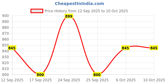 nykaa.com MARS Artistry Liquid Foundation mars Price History Graph from 12 Sep 2025 to 9 Oct 2025