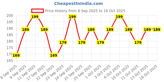 nykaa.com Mars Artists Arsenal Big Eyeshadow Blending Brush BRE 03 mars Price History Graph from 8 Sep 2025 to 16 Oct 2025