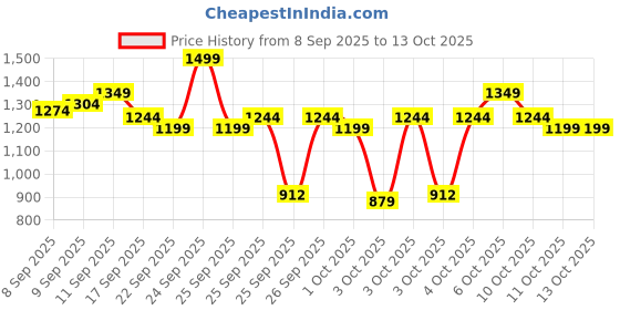 nykaa.com MARS Artist's Arsenal Brush Set mars Price History Graph from 8 Sep 2025 to 13 Oct 2025