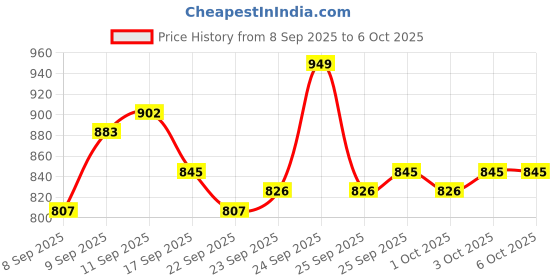 nykaa.com MARS Artist's Arsenal Eyeshadow Palette mars Price History Graph from 8 Sep 2025 to 6 Oct 2025