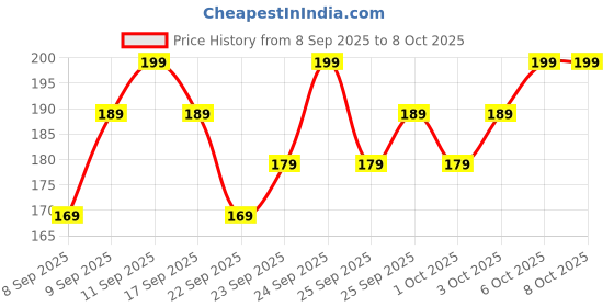nykaa.com MARS Artist's Arsenal Flat Eyeshadow Brush mars Price History Graph from 8 Sep 2025 to 8 Oct 2025