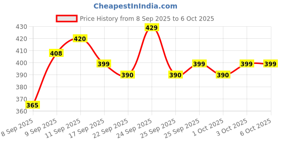 nykaa.com MARS Artist'S Arsenal Flat Foundation Brush - Golden mars Price History Graph from 8 Sep 2025 to 5 Oct 2025