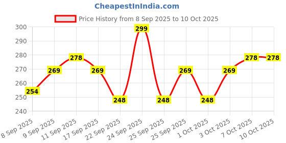 nykaa.com MARS Artist's Arsenal Powder Brush mars Price History Graph from 8 Sep 2025 to 9 Oct 2025