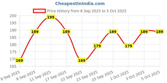 nykaa.com MARS Artist'S Arsenal Professional Angled Brush With Spoolie mars Price History Graph from 8 Sep 2025 to 5 Oct 2025
