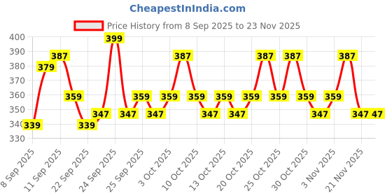 nykaa.com MARS Artist's Arsenal Professional Blush Brush - Golden mars Price History Graph from 8 Sep 2025 to 23 Nov 2025
