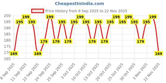 nykaa.com MARS Artist's Arsenal Professional Flat Crease Brush - Golden mars Price History Graph from 8 Sep 2025 to 22 Nov 2025