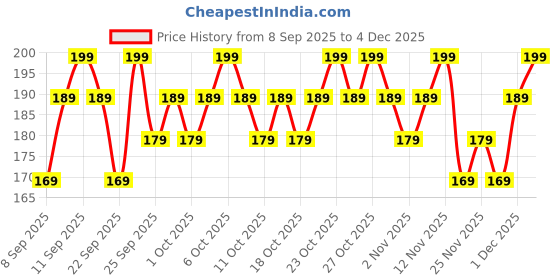 nykaa.com Mars Artists Arsenal Professional Pencil Brush BRE-04 mars Price History Graph from 8 Sep 2025 to 4 Dec 2025