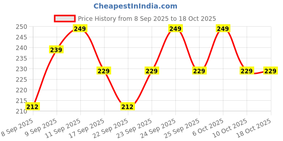 nykaa.com MARS Artist's Arsenal Professional Small Powder Golden Brush BRF-08 mars Price History Graph from 8 Sep 2025 to 18 Oct 2025