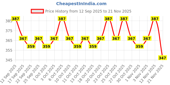 nykaa.com MARS Artist's Arsenal Professional Stippling Brush - Golden mars Price History Graph from 12 Sep 2025 to 21 Nov 2025