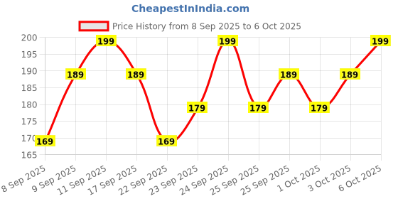 nykaa.com MARS Artist's Arsenal Small Eyeshadow Blending Brush mars Price History Graph from 8 Sep 2025 to 6 Oct 2025