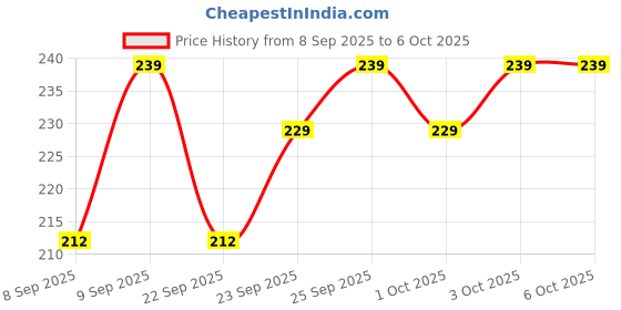 nykaa.com MARS Artist's Arsenal Ultra Thin Foundation Makeup Brush mars Price History Graph from 8 Sep 2025 to 6 Oct 2025