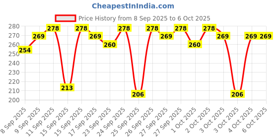 nykaa.com MARS Back To Basics Eyeshadow Palette mars Price History Graph from 8 Sep 2025 to 6 Oct 2025