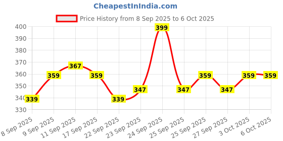 nykaa.com MARS Blooming Matte & Shimmer Eyeshadow Palette mars Price History Graph from 8 Sep 2025 to 5 Oct 2025
