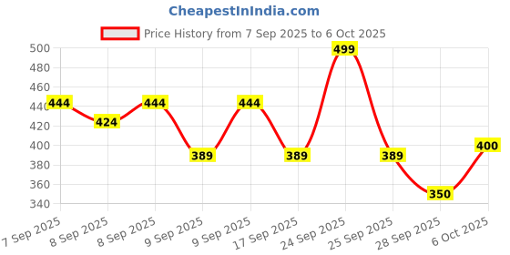 nykaa.com MARS Blossom Foundation mars Price History Graph from 7 Sep 2025 to 6 Oct 2025