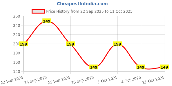 nykaa.com MARS Blossom Liquid Concealer mars Price History Graph from 22 Sep 2025 to 10 Oct 2025