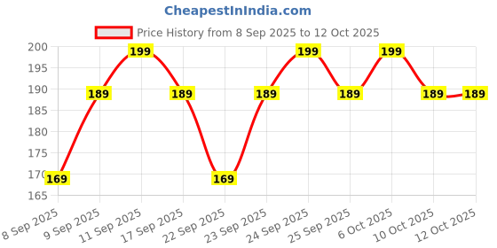 nykaa.com MARS Boring Silicone Brush Cleaner Pad mars Price History Graph from 8 Sep 2025 to 10 Oct 2025