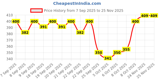 nykaa.com MARS Born To Bake Setting Loose Powder mars Price History Graph from 7 Sep 2025 to 24 Nov 2025