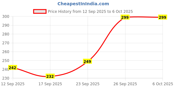 nykaa.com MARS Brick Highlighter mars Price History Graph from 12 Sep 2025 to 5 Oct 2025