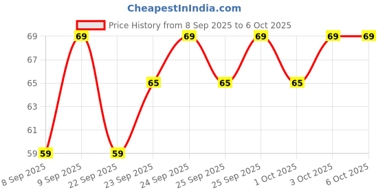 nykaa.com MARS Brow Better Eyebrow Pencil mars Price History Graph from 8 Sep 2025 to 6 Oct 2025