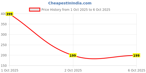nykaa.com Mars by GHC Face Toner with Niacinamide & Hyaluronic Acid For Normal To Oily Skin mars by ghc Price History Graph from 1 Oct 2025 to 6 Oct 2025