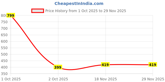 nykaa.com Mars by GHC Redensyl Hair Growth Serum with Procapil For Hair Regrowth mars by ghc Price History Graph from 1 Oct 2025 to 28 Nov 2025