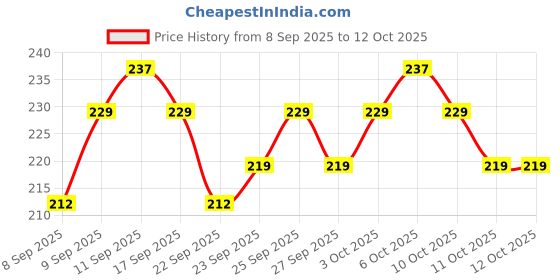 nykaa.com MARS Candylicious Colored Lip Gloss mars Price History Graph from 8 Sep 2025 to 11 Oct 2025