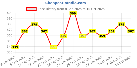 nykaa.com MARS Cinemagic Transfer-Proof Lip Gloss mars Price History Graph from 8 Sep 2025 to 10 Oct 2025