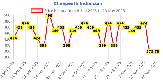 nykaa.com MARS City Paradise Makeup Kit mars Price History Graph from 8 Sep 2025 to 22 Nov 2025