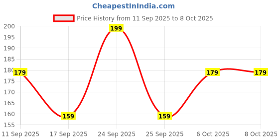 nykaa.com MARS Clear Quartz Lip Gloss For Women mars Price History Graph from 11 Sep 2025 to 8 Oct 2025