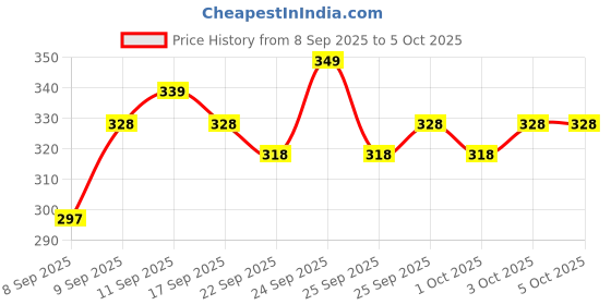 nykaa.com MARS Click Stix Gloss Lip Balm mars Price History Graph from 8 Sep 2025 to 5 Oct 2025