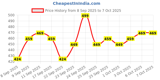 nykaa.com MARS Cloud Kiss Soft - Matte Lip Crayon mars Price History Graph from 8 Sep 2025 to 7 Oct 2025