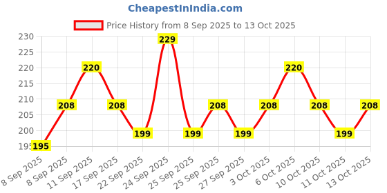 nykaa.com MARS Color Changing Lipstick Hydratint Lip Balm With Pink Tint mars Price History Graph from 8 Sep 2025 to 13 Oct 2025