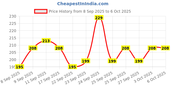 nykaa.com MARS Colorbum Liquid Matte Lipstick mars Price History Graph from 8 Sep 2025 to 5 Oct 2025