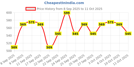 nykaa.com MARS Cover Rangers Concealer Palette mars Price History Graph from 8 Sep 2025 to 11 Oct 2025