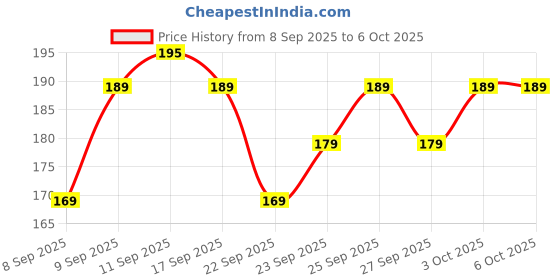 nykaa.com MARS Creamy Matte Lipstick mars Price History Graph from 8 Sep 2025 to 5 Oct 2025